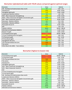 55-BIOMARKER RISK PANEL